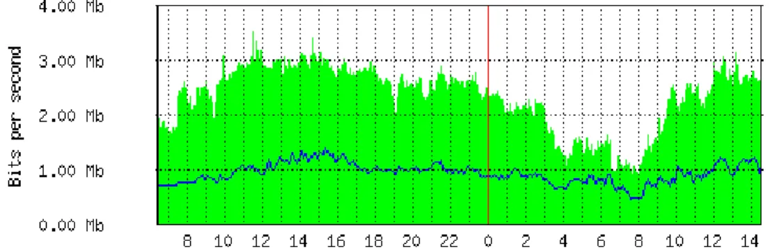 Gambar 4.14 Grafik pemakaian total  yang dapat dilayani dengan tambahan   bandwidth 2 Mbps 