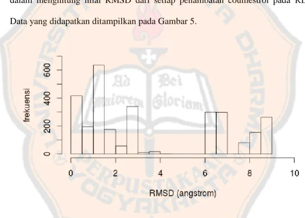 Gambar 5. Histogram sebaran RMSD penambatan coumestrol-REα 