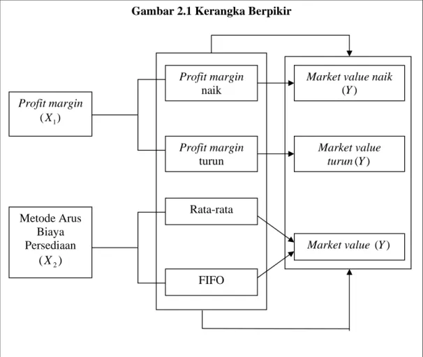 Gambar 2.1 Kerangka Berpikir 