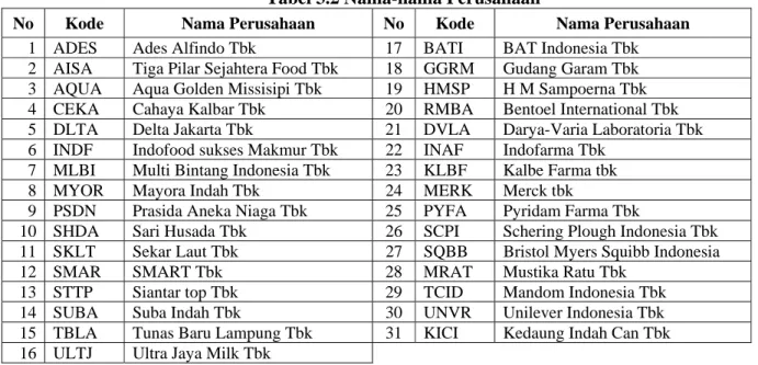 Tabel 3.2 Nama-nama Perusahaan 