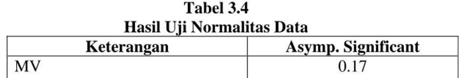 Tabel 3.4 menyajikan hasil uji Kolmogorov-Smirnov untuk masing- masing-masing variabel dengan menggunakan program SPSS versi 12.0, sebagai  berikut: 