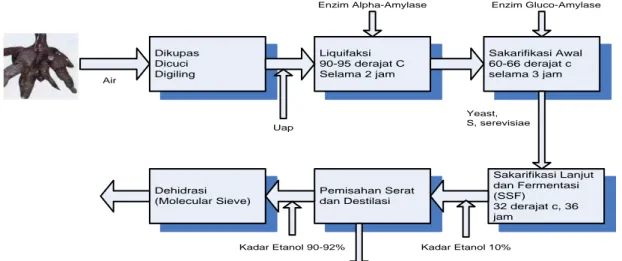 Diagram alir proses pembuatan bioethanol sebagaimana gambar 1. 