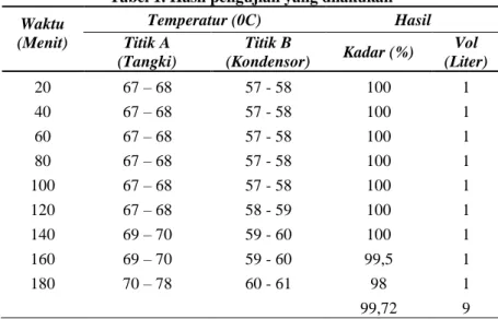 Tabel 1. Hasil pengujian yang dilakukan  Waktu  (Menit)     Temperatur (0C)  Hasil Titik A (Tangki) Titik B 