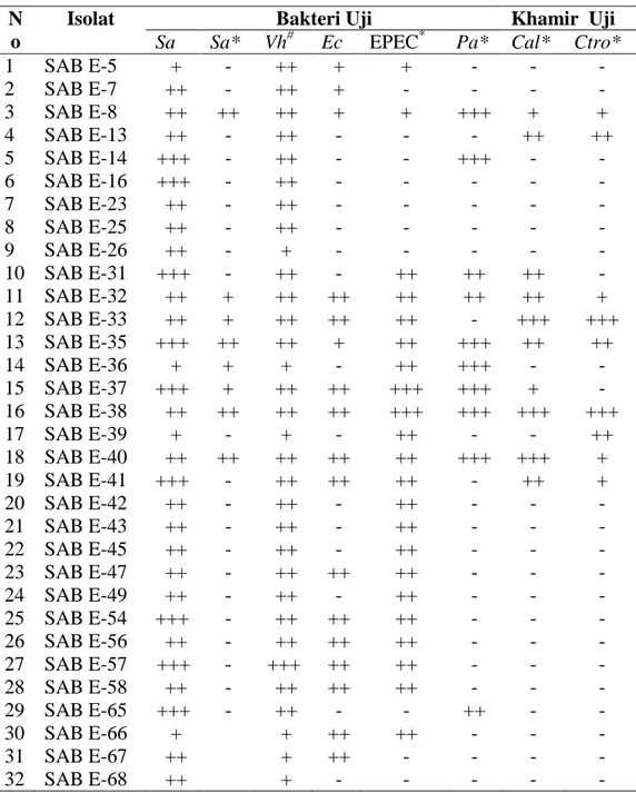 Tabel 1. Aktivitas antibakteri dan antikhamir isolat-isolat bakteri endofit asal spons Jaspis sp.