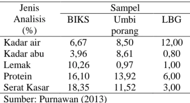 Tabel 2 Hasil analisis proksimat dari BIKS,  umbi porang, dan LBG 