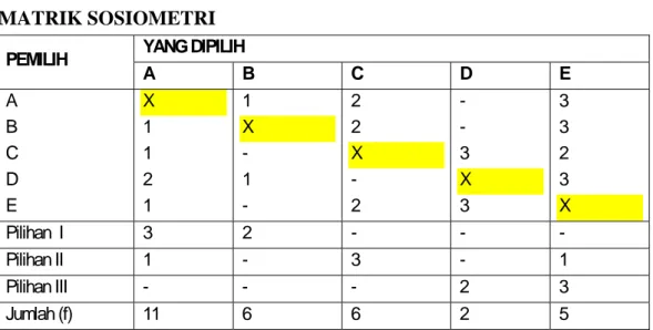 Tabel 4.12  MATRIK SOSIOMETRI  YANG DIPILIH  PEMILIH  A B  C  D E  A  B  C  D  E  X 1 1 2 1  1  X - 1 -  2 2  X - 2  - -  3  X 3  3 3 2 3  X  Pilihan  I  3  2  -  -  -  Pilihan II  1  -  3  -  1  Pilihan III  -  -  -  2  3  Jumlah (f)  11  6  6  2  5  c