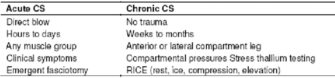 Tabel 3. Perbedaan antara Sindrom Kompartemen Akut dan Kronik 2