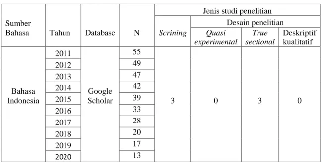 Table 1.1 : Sistematik Riview 2011-2020 
