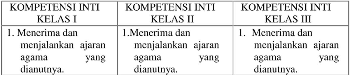 Tabel 1 Kompetensi Inti Madrasah Ibtidaiyah (MI)