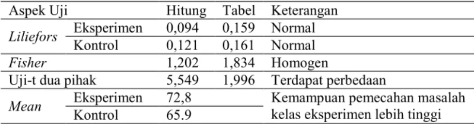 Tabel 2. Ringkasan analisis posttest. 