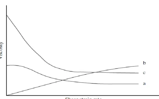 Gambar 6. Gambaran nilai viskositas pada sistem non-Newton tidak tergantung  waktu : (a) aliran pseudoplastik, (b) aliran dilatan, (c) aliran plastik 