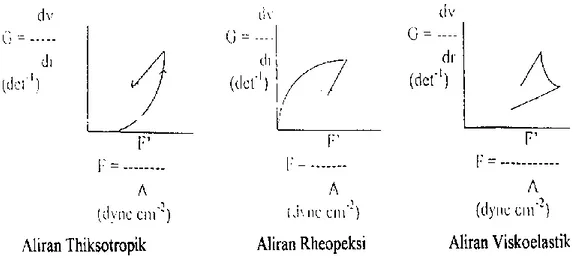 Gambar 7. Reogram sistem non-Newton tergantung waktu 