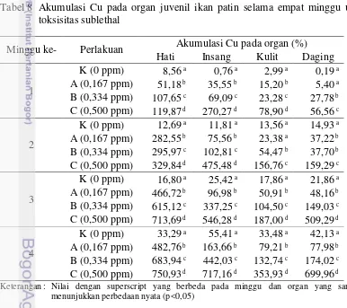 Tabel 8 Akumulasi Cu pada organ juvenil ikan patin selama empat minggu uji 