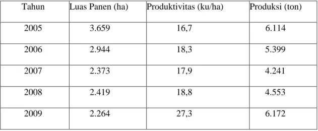 Tabel 1.1  Rata-rata luas tanam, produksi, dan produktivitas sorgum di beberapa  sentra pengembangan sorgum di Indonesia (berbagai tahun)
