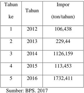 Tabel 1.3. Impor bioetanol di Indonesia  Tahun  ke  Tahun  Impor  (ton/tahun)  1  2012  106,438  2  2013  229,44  3  2014  1126,159  4  2015  113,453  5  2016  1732,411  Sumber: BPS