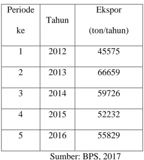 Tabel 1.4  Ekspor  bioetanol di Indonesia  Periode  ke  Tahun  Ekspor  (ton/tahun)  1  2012  45575  2  2013  66659  3  2014  59726  4  2015  52232  5  2016  55829  Sumber: BPS, 2017 