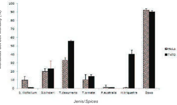 Figure 2. Cytotoxic activity of brown algae against HeLa dan T47D cells.