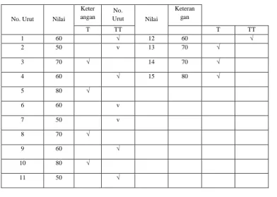 Tabel 4.2. Hasil Tes Formatif Siswa Pada Siklus I 
