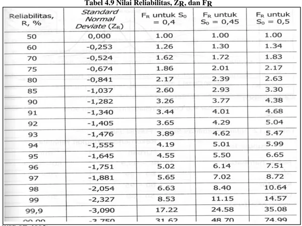 Tabel 4.9 Nilai Reliabilitas, ZR, dan FR 