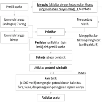 Gambar 3. Proses Tumbuh dan Berkembangnya Usaha  Batik Pesantenan Pati 