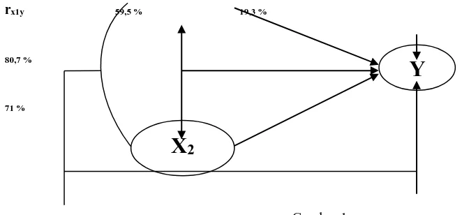 Gambar 1.  Model Koefisien Determinasi Variabel X