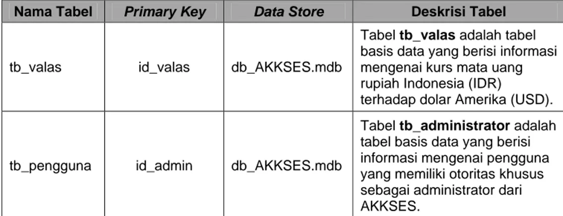 Tabel  tb_valas adalah tabel basis data yang berisi informasi mengenai kurs mata uang  rupiah Indonesia (IDR) terhadap dolar Amerika (USD)
