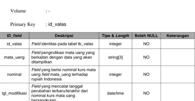 Tabel 3. Rincian untuk tabel tb_valas  3.1.2 Tabel  tb_administrator 