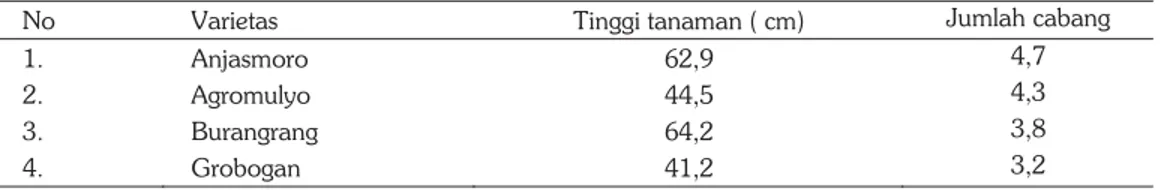 Tabel 2. Rata-rata tinggi tanaman, jumlah cabang tanaman pada Display empat varietas kedelai di  lahan kering Kebun Percobaan Paya Gajah