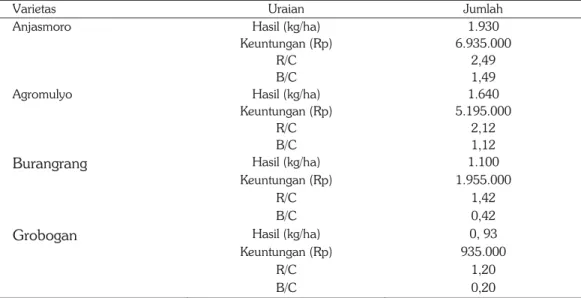Tabel 4.  Analisis usahatani 4 VUB kedelai dalam 1 hektar pada kegiatan demfarm kedelai di Kebun  Percobaan Paya Gajah Kabupaten Aceh Timur 