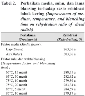 Tabel 3.   Perbaikan media, suhu, dan lama  blansing terhadap kadar air lobak  kering  (Improvement  of  medium,  temperature, and blanching time on  rehydration ratio of dried radish)