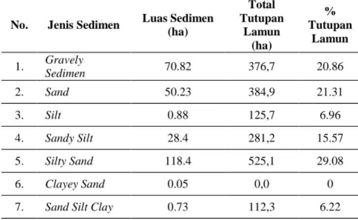 Tabel 1. Luasan Area berdasarkan Jenis  Sedimen dan Tutupan Lamun 