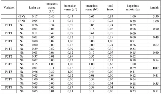 Tabel 6. Nilai rata-rata b* pada bubuk alga coklat  Ukuran bahan  (cm)  S      n    n an (  )  Rata-rata  40(±2)  45(±2)  50(±2)  2 x 0,5  36,56±16,29  37,66±15,36  24,99±1,59  33,07±11,08 a 3 x 0,5  29,79±7,85  28,29±2,07  28,03±2,25  28,70±4,05 a 4 x 0,5