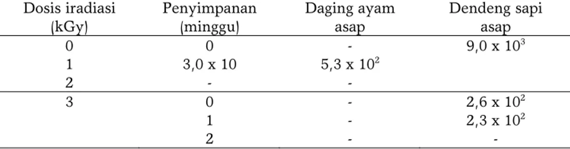 Tabel 2 menyajikan jumlah bakteri  koli pada daging ayam dan dendeng sapi  asap. Bakteri koli merupakan bakteri  indikator yang penggunaaannya sangat  penting pada pangan karena mempunyai  banyak manfaat seperti lebih tahan pada  proses pengolahan dan sela