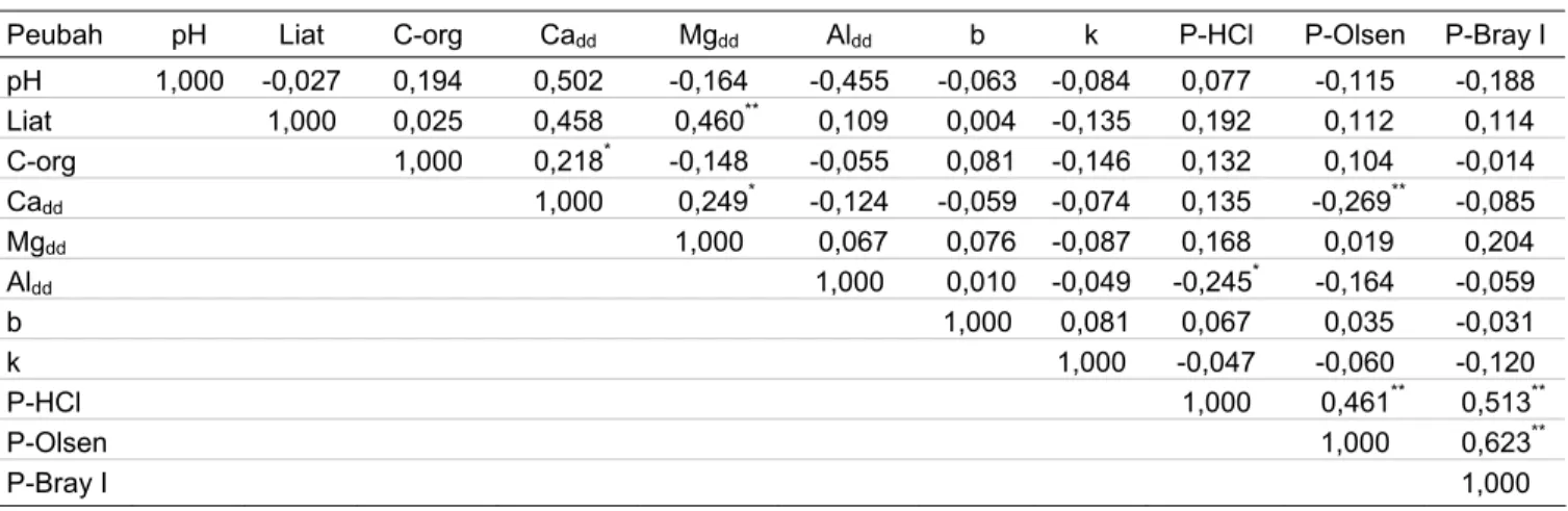 Tabel tersebut menunjukkan bahwa tidak ada sifat-sifat  tanah yang berkorelasi nyata dengan peubah  ketersediaan P tanah kecuali Ca dd  berkorelasi negatif  sangat nyata dengan P-Olsen dan Al dd  berkorelasi  negatif nyata dengan P-HCl