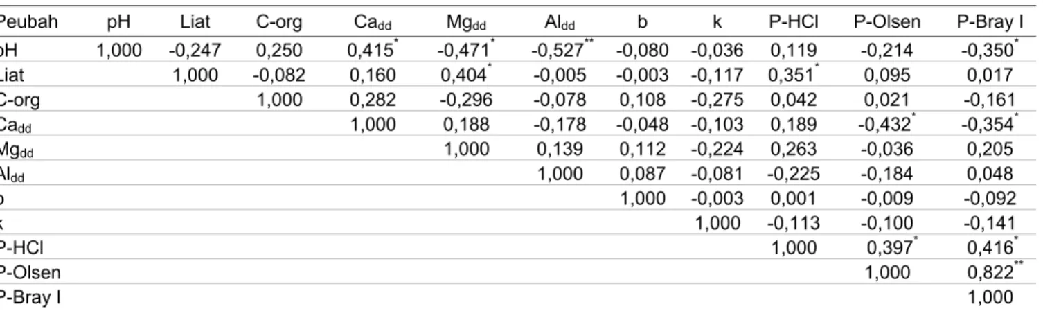 Tabel 5.  Matrik korelasi antara beberapa sifat tanah dengan beberapa peubah ketersediaan P tanah  Vertisols 