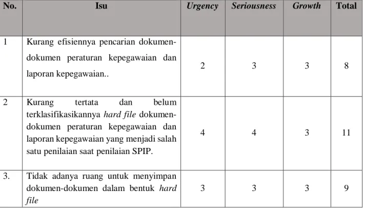 Tabel 1. Pemilihan Core Issue 