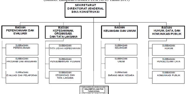 Gambar 2. Struktur Organisasi Sekretariat Direktorat Jenderal Bina Konstruksi  Kementerian PUPR 