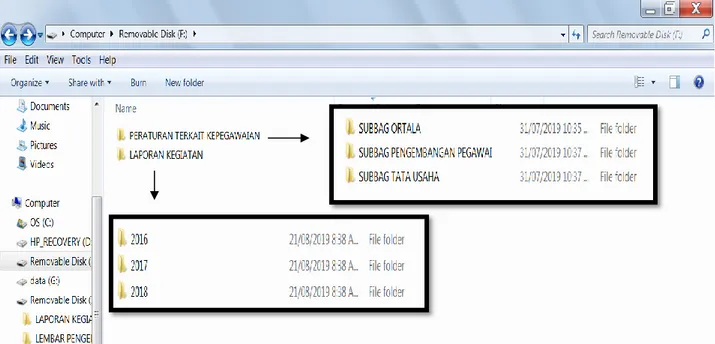 Gambar 3. Dokumentasi Pengelompokan Peraturan Kepegawaian Dan Laporan Kepegawaian (Soft file) 