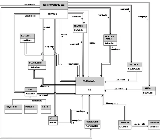 Gambar 4.6 ER Diagram konseptual dengan primarykey, spesialisasi, dan pathway 