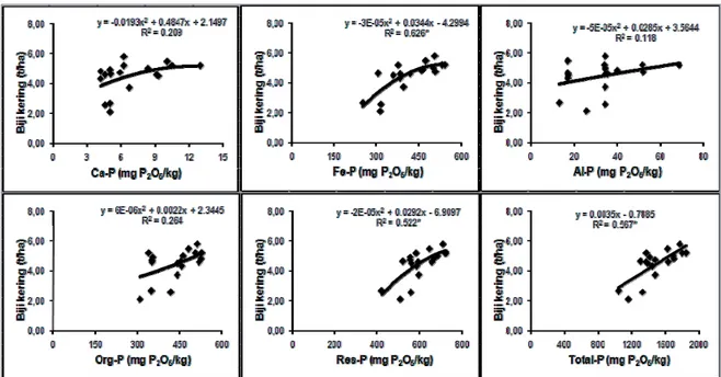 Gambar 7.  Hubungan antara bentuk-bentuk P tanah dengan berat biji jagung pipilan kering pada  percobaan P-alam di tanah Dystrudept berbahan volkan 
