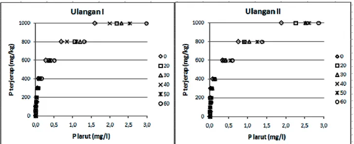 Gambar 3.  Pengaruh pemberian P-alam terhadap jerapan P tanah Inceptisol berbahan volkan  Figure 3