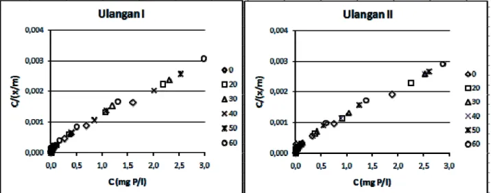 Gambar 4.  Pengaruh pemberian P-alam terhadap kurva hubungan antara C dengan C/(x/m) pada  Dystrudept berbahan volkan 