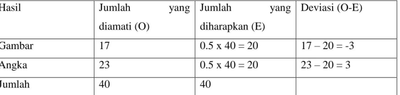 Tabel hasil pengamatan : 