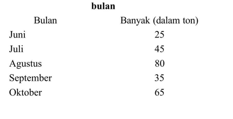 Diagram batang yang tepat untuk menya jikan data di atas adalah ….