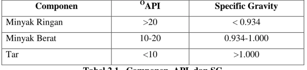 Tabel 2.1  Componen, API, dan SG 