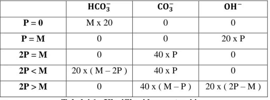 Tabel 4.1  Klasifikasi konsentrasi ion 