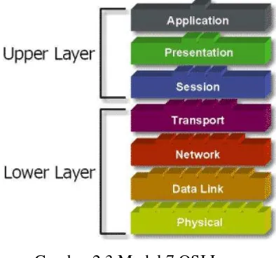Gambar 2.3 Model 7 OSI Layer 