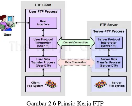 Gambar 2.6 Prinsip Kerja FTP 
