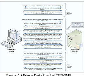 Gambar 2.8 Prinsip Kerja Protokol CIFS/SMB 
