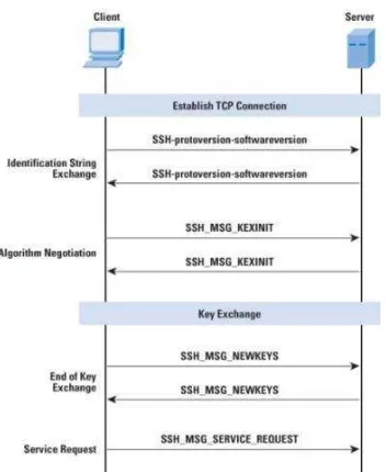Gambar 2.9 Prinsip Kerja Protokol SSH 